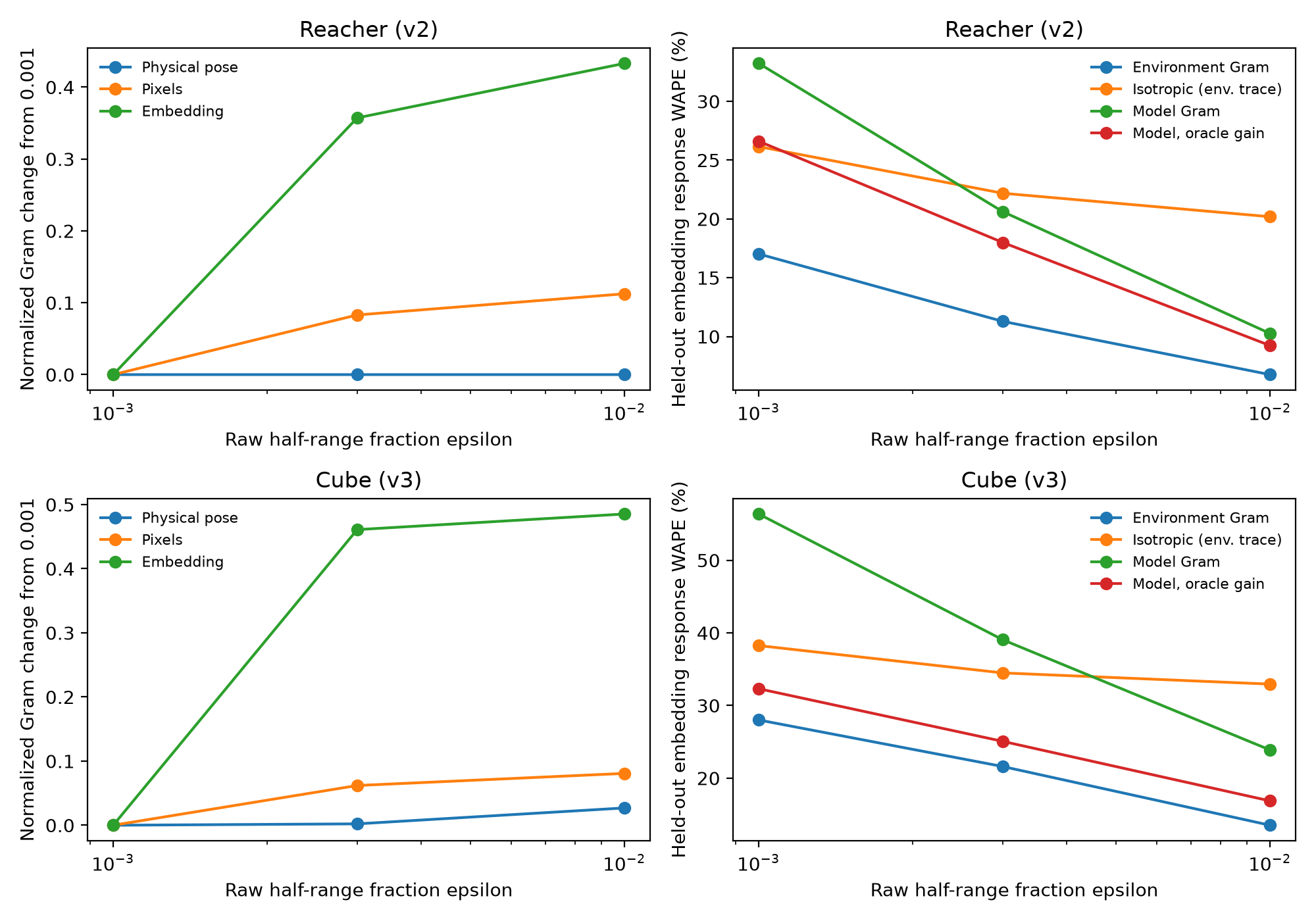Four plots compare how the action response changes with scale and how well each method predicts the size of responses to new actions.