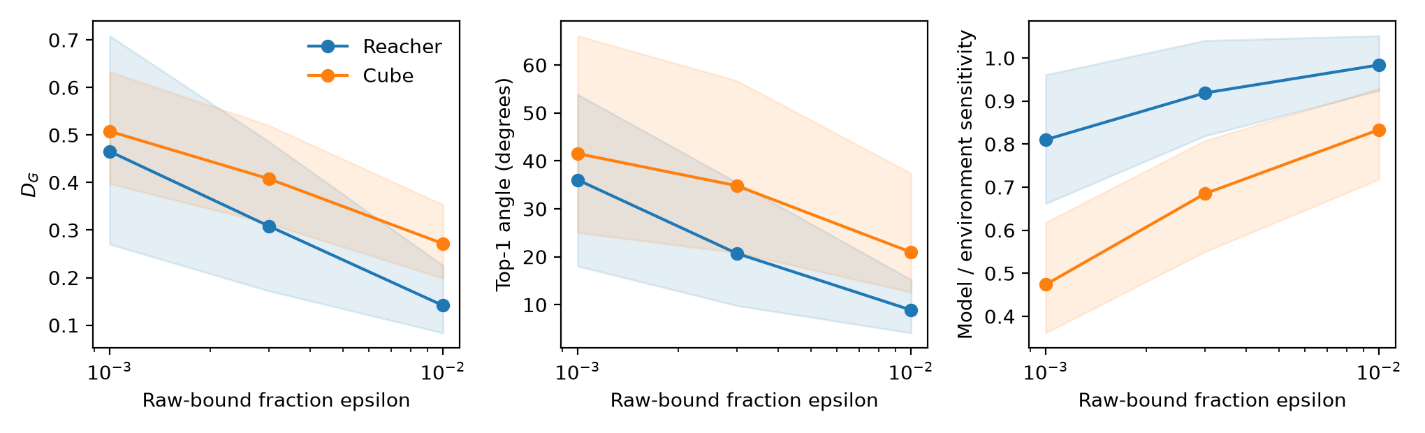 Plots show that model and simulator action sensitivity looks more alike when the tested action changes are larger.