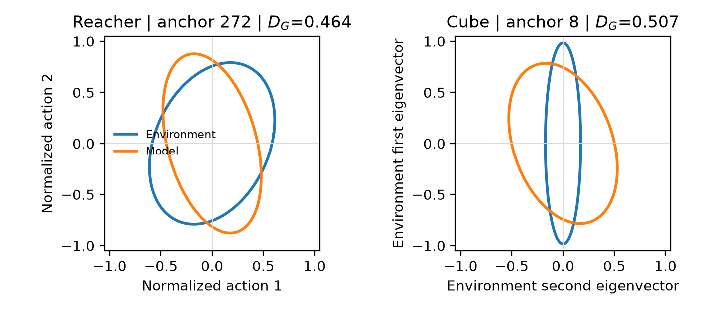 Blue simulator and orange model ellipses point in different directions in example Reacher and Cube states.